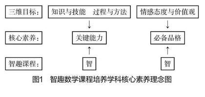“智趣数学”课程实践体系研究