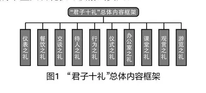 基于君子人格教育理念构建小学生文明礼仪“一体化”培养路径的实践研究