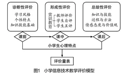 小学信息技术课堂教学评价模式研究