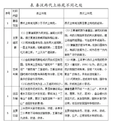 浅析秦汉时期古典园林之上林苑
