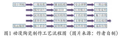 数字动漫陶瓷制作工艺流程及技术