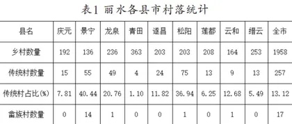 丽水市国家级传统村落时空分布研究