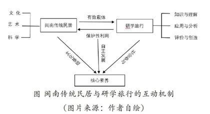 研学旅行视角下的闽南传统民居保护性利用研究
