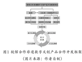 校馆合作模式下的惠州非遗数字化文创产品设计开发