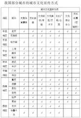 我国城市文化品质的比较研究