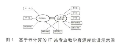 基于云计算的IT类专业教学资源库建设研究