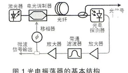 一种新型高性能微波振荡器—光电振荡器