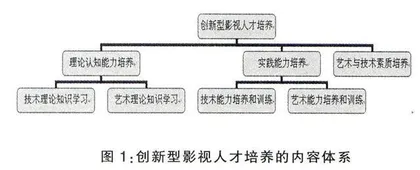 以创新型人才为导向下影视人才的培养探究