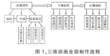浅探项目导向教学法在三维动画设计课程中的应用
