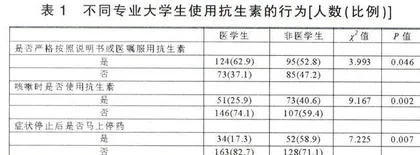 不同专业大学生使用抗生素行为状况的研究