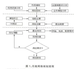 基于蒙特卡洛算法的WCDMA网络规划方法研究0