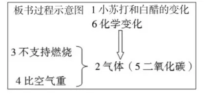适时板书，升华小学科学教学