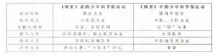 简析少年科学院的发展与《少先队活动课程指导纲要》的实施