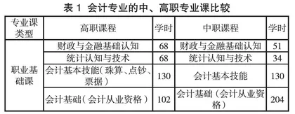 会计专业课程计划在中高职“3+2”模式下衔接的探索