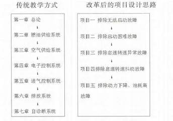 基于P—TEC电控发动机课程项目教学改革
