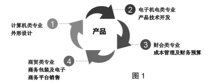 浅谈CDIO教学模式下的专业链建设