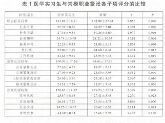 医学实习生紧张反应影响研究