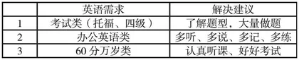 浅谈高职院校英语教学中以服务专业为导向的“授之以渔”
