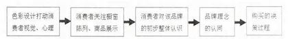 基于视觉营销理念下的纺织品陈列色彩设计