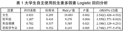 对大学生自主使用抗生素相关影响因素的Logistic回归分析