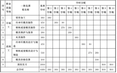 基于“生产工作过程”模具专业教学模式的创建