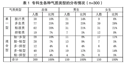 职业院校学生气质类型差异与体育选项课教学指导