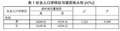 中老年高血压患者社会人口学特征对服药依从性影响的研究
