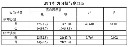 保定市某社区中老年居民行为习惯对高血压影响的研究