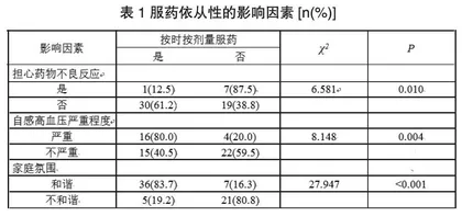 中老年高血压患者服药依从性影响因素的调查
