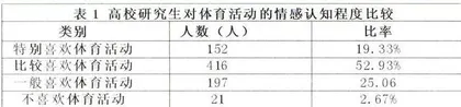 普通高校硕士研究生体育运动的现状与思考