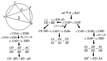 善用几何教学的利器——分析法与综合法1