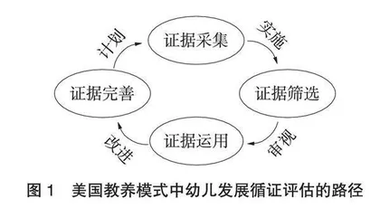 聚焦过程质量:美国教养模式中幼儿发展循证评估的路径与启示