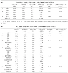 乡镇普惠性幼儿园师幼互动质量及其对幼儿社会情绪发展的预测作用