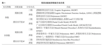 项目功能差异检验及其对学前教育质量评价的价值
