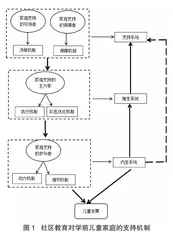 社区教育对学前儿童家庭的支持机制研究
