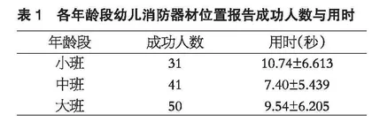 幼儿消防器材认知与位置记忆研究