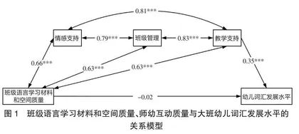 班级语言学习材料和空间质量、师幼互动质量与大班幼儿词汇发展水平的关系