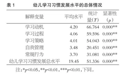 幼小衔接视角下幼儿学习习惯发展现状及影响因素研究