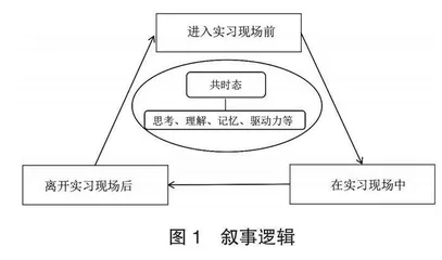 “飘摇”与“确固”:高职学前教育专业学生实习成长的叙事研究 
