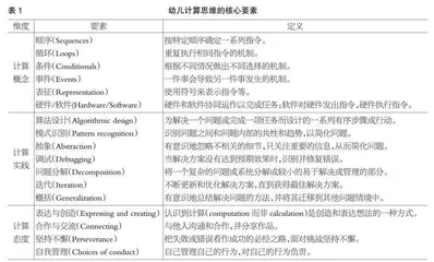 人工智能时代幼儿计算思维的核心要素与培养策略