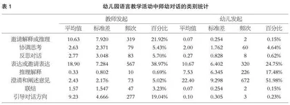 幼儿园语言教学活动中的师幼对话模式