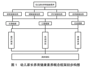 幼儿家长养育健康素养指标体系构建