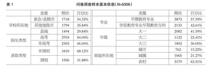 高职早期教育专业学生“四有”素养的现状、类型与培养建议