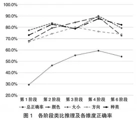 基于物联网技术的4—6岁儿童类比推理能力认知成分研究