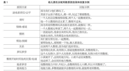 大班幼儿对班级玩具材料整理责任分配的看法研究