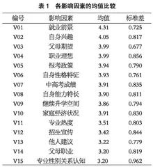 学前教育专业专科生专业选择动机研究