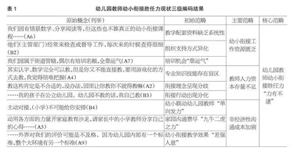 幼儿园教师幼小衔接胜任力的现状调查与分析