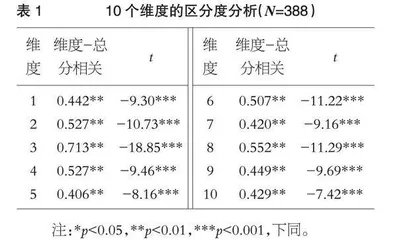 《问题解决能力量表(中文版)》本土适用性研究