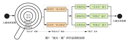 放大·镜：支持幼儿表演游戏发展的评价策略