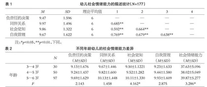 3—6岁幼儿社会情绪能力发展及其与家庭亲密度的关系研究
